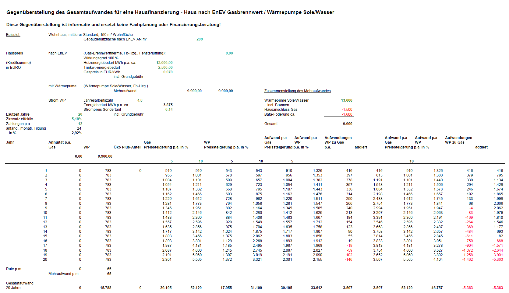 BAU.DE / BAU-Forum: 1. Bild zu Antwort "Solaranlage unwirtschaftlich? Vergleich mit Gasbrennwert – Excel-Tool" auf die Frage "Solaranlage Amortisation berechnen: Realistische Rechner vs. Geothermie/Luft-Wasser-Wärmepumpe?" im BAU-Forum "Nutzung alternativer Energieformen" BAU.DE / BAU-Forum: 1. Bild zu Antwort "Solaranlage unwirtschaftlich? Vergleich mit Gasbrennwert – Excel-Tool" auf die Frage "Solaranlage Amortisation berechnen: Realistische Rechner vs. Geothermie/Luft-Wasser-Wärmepumpe?" im BAU-Forum "Nutzung alternativer Energieformen"