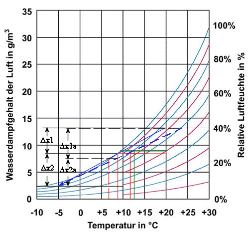 BAU.DE / BAU-Forum: 1. Bild zu Antwort "Carrier-Diagramm: Erhöhung der Raumlufttemperatur bei x = const." auf die Frage "Luftzustandsänderung nach DIN 4108: Berechnung, Taupunkt & Carrier-Diagramm?" im BAU-Forum "Bauphysik" BAU.DE / BAU-Forum: 1. Bild zu Antwort "Carrier-Diagramm: Erhöhung der Raumlufttemperatur bei x = const." auf die Frage "Luftzustandsänderung nach DIN 4108: Berechnung, Taupunkt & Carrier-Diagramm?" im BAU-Forum "Bauphysik"