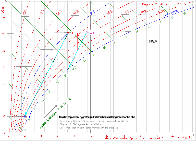 BAU.DE / BAU-Forum: 1. Bild zu Antwort "Lüftungsrechner: hx-Diagramm nach Mollier erklärt" auf die Frage "Hohe Luftfeuchtigkeit (70%) trotz Lüften: Ursachen, Maßnahmen & ideale Werte?" im BAU-Forum "Bauphysik" BAU.DE / BAU-Forum: 1. Bild zu Antwort "Lüftungsrechner: hx-Diagramm nach Mollier erklärt" auf die Frage "Hohe Luftfeuchtigkeit (70%) trotz Lüften: Ursachen, Maßnahmen & ideale Werte?" im BAU-Forum "Bauphysik"