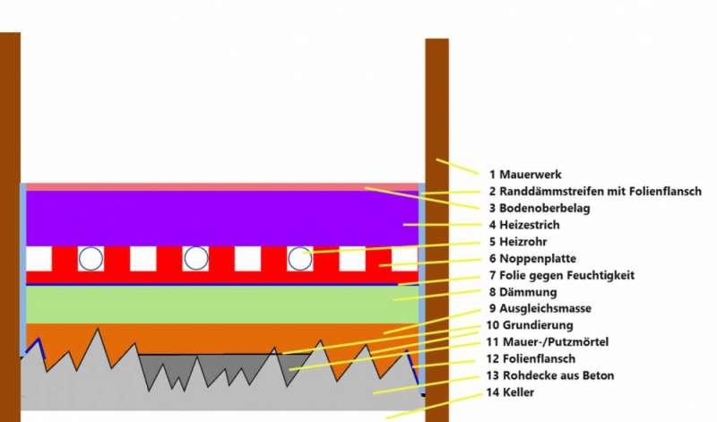 Bild zum BAU-Forumsbeitrag: Fußbodenaufbau bei Fußbodenheizung auf unebenem Betonboden im Forum Estrich und Bodenbeläge