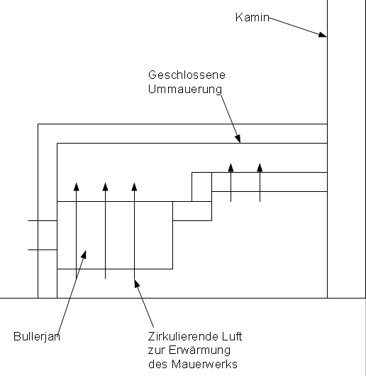 BAU.DE / BAU-Forum: 1. Bild zu Frage "Bullerjan als Speicherofen ummauern: Machbarkeit, Effizienz & Risiken im Eigenbau?" im BAU-Forum "Kamin und Kachelofen" BAU.DE / BAU-Forum: 1. Bild zu Frage "Bullerjan als Speicherofen ummauern: Machbarkeit, Effizienz & Risiken im Eigenbau?" im BAU-Forum "Kamin und Kachelofen"