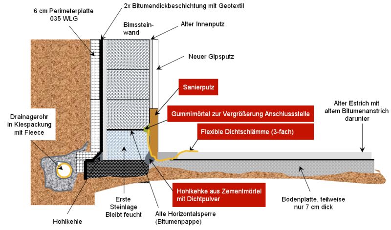 BAU.DE - Forum - Keller - 12957: Ausführungsfehler bei Abdichtung gemäß