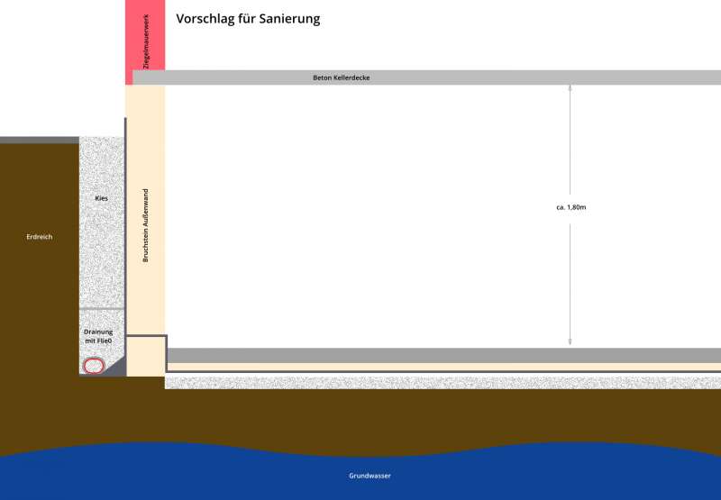 BAU.DE / BAU-Forum: 2. Bild zu Frage "Bruchsteinwand Keller abdichten: Horizontalsperre nachträglich + Drainage sinnvoll? Kosten?" im BAU-Forum "Keller" BAU.DE / BAU-Forum: 2. Bild zu Frage "Bruchsteinwand Keller abdichten: Horizontalsperre nachträglich + Drainage sinnvoll? Kosten?" im BAU-Forum "Keller"