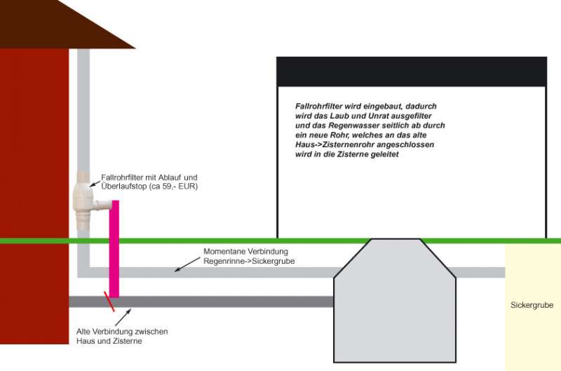 BAU.DE / BAU-Forum: 2. Bild zu Frage "Auffanggrube zur Zisternennutzung: Kosten, Umbau & Risiken für Gartenbewässerung?" im BAU-Forum "Wassersparen / Regenwassernutzung" BAU.DE / BAU-Forum: 2. Bild zu Frage "Auffanggrube zur Zisternennutzung: Kosten, Umbau & Risiken für Gartenbewässerung?" im BAU-Forum "Wassersparen / Regenwassernutzung"