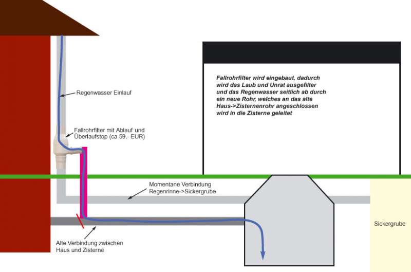 BAU.DE / BAU-Forum: 3. Bild zu Frage "Auffanggrube zur Zisternennutzung: Kosten, Umbau & Risiken für Gartenbewässerung?" im BAU-Forum "Wassersparen / Regenwassernutzung" BAU.DE / BAU-Forum: 3. Bild zu Frage "Auffanggrube zur Zisternennutzung: Kosten, Umbau & Risiken für Gartenbewässerung?" im BAU-Forum "Wassersparen / Regenwassernutzung"