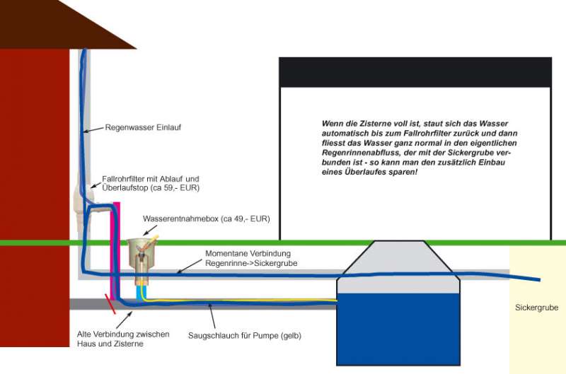 BAU.DE / BAU-Forum: 5. Bild zu Frage "Auffanggrube zur Zisternennutzung: Kosten, Umbau & Risiken für Gartenbewässerung?" im BAU-Forum "Wassersparen / Regenwassernutzung" BAU.DE / BAU-Forum: 5. Bild zu Frage "Auffanggrube zur Zisternennutzung: Kosten, Umbau & Risiken für Gartenbewässerung?" im BAU-Forum "Wassersparen / Regenwassernutzung"